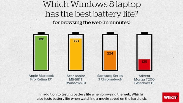 Durata batteria, il MacBook Pro Retina batte tutti