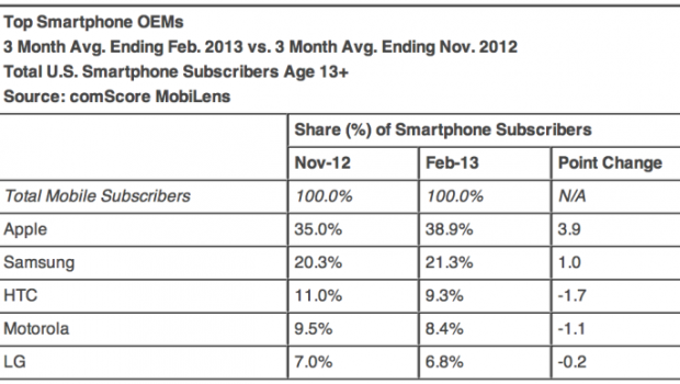 Mercato smartphone USA, +3,9% per Apple a febbraio 2013