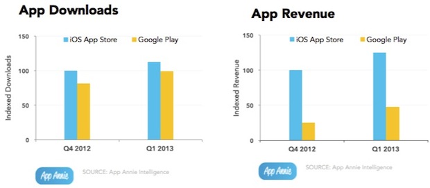 Google Play riduce il divario con App Store