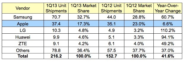 Le vendite di iPhone aumentano ma le quote di mercato di Apple diminuiscono