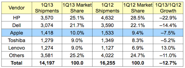 Consegne Mac 2013, calano per IDC e salgono per Gartner