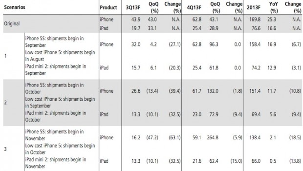 Ritardi nello sviluppo di iPhone 5S, iPhone economico e nuovo iPad mini