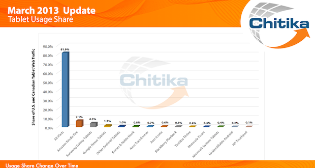 iPad cresce alle spese di Amazon, Android e Microsoft