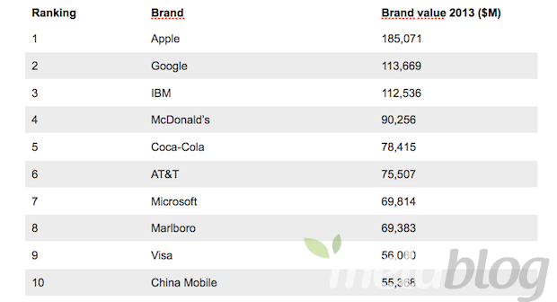 Apple è ancora il brand di maggior valore al mondo nella classifica Brandz