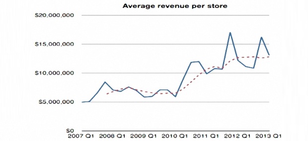 Apple Store, un record da qualunque punto di vista