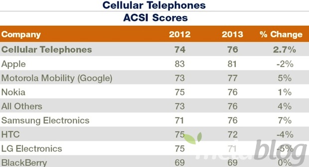 Soddisfazione clienti smartphone, Apple al top ma perde terreno