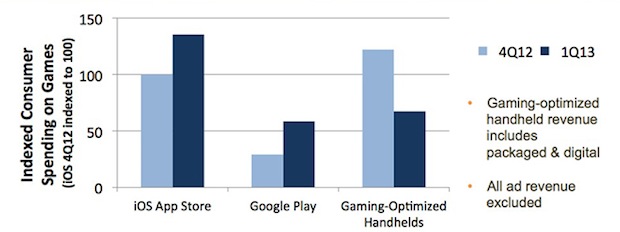 Il gaming su iOS e Android rende tre volte più delle consoles portatili