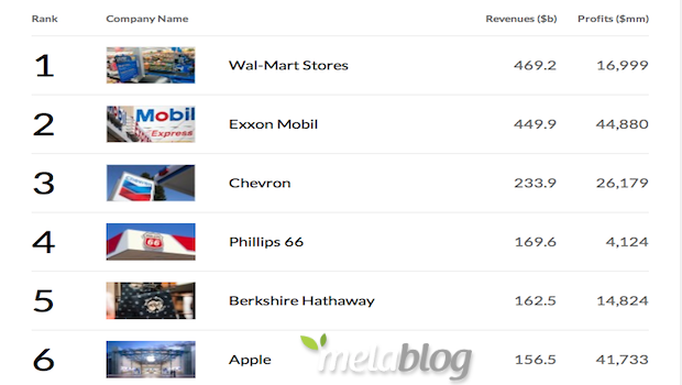 Fortune 500, Apple salta al sesto posto in classifica