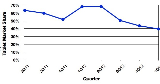 Le vendite di iPad aumentano ma le quote di mercato di Apple diminuiscono