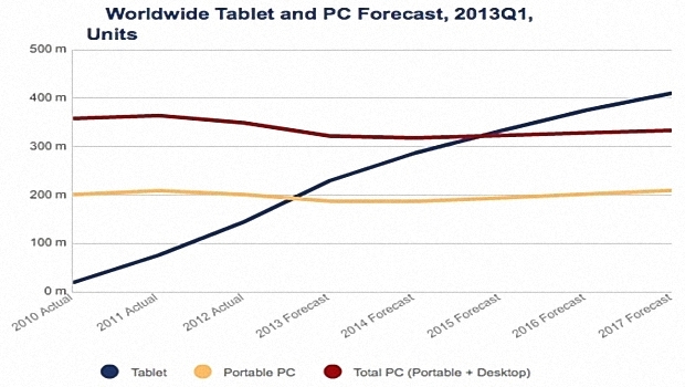 iPad, il mercato tablet è destinato a superare quello dei PC entro il 2015