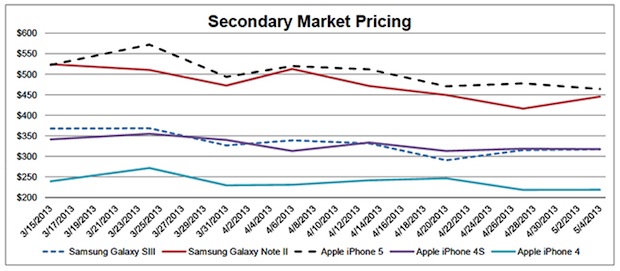 L'usato iPhone si svaluta meno dei Samsung Galaxy