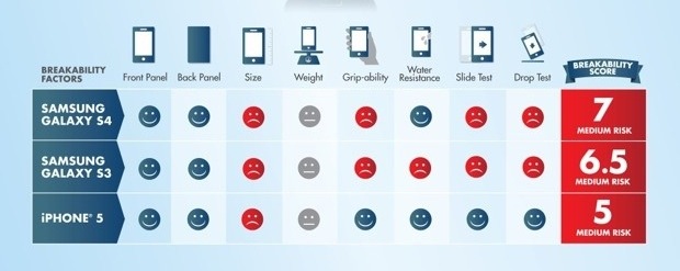 iPhone 5 batte il Galaxy S4 nei test di resistenza SquareTrade