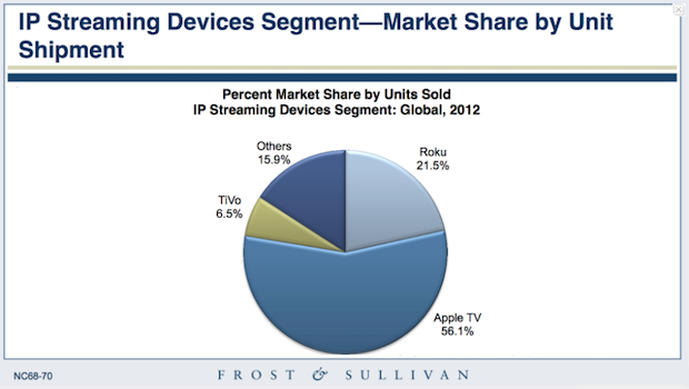 Apple TV ha il 56% del mercato USA dei dispositivi di streaming video