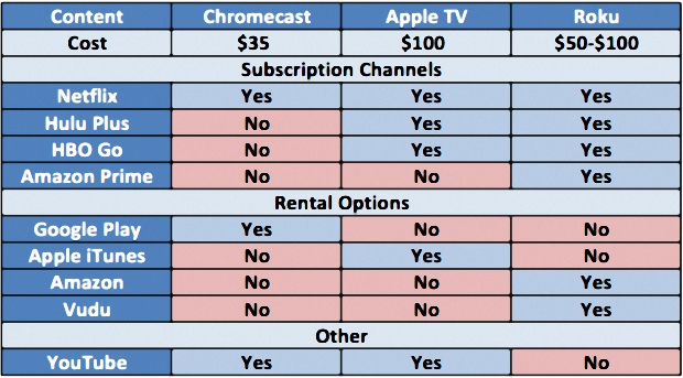 Google Chromecast VS Apple TV