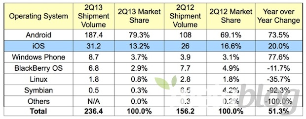 Android domina l'80% del mercato smartphone, iOS al 13%