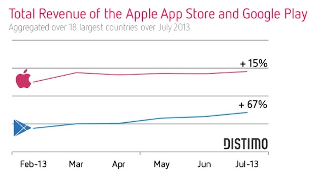 App Store, Apple regina del fatturato nonostante la crescita di Google Play