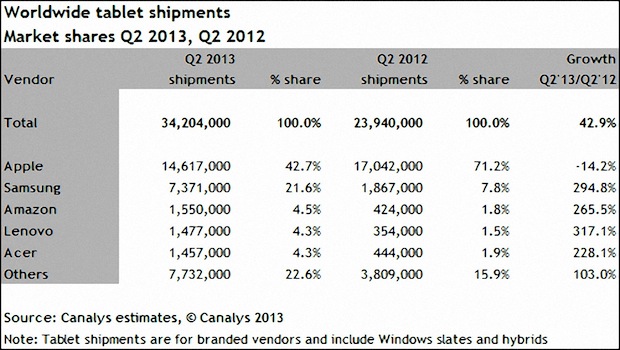 iPad, cala il market share mondiale a causa della concorrenza