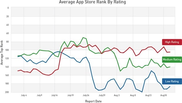 App Store, Apple modifica gli algoritmi delle classifiche