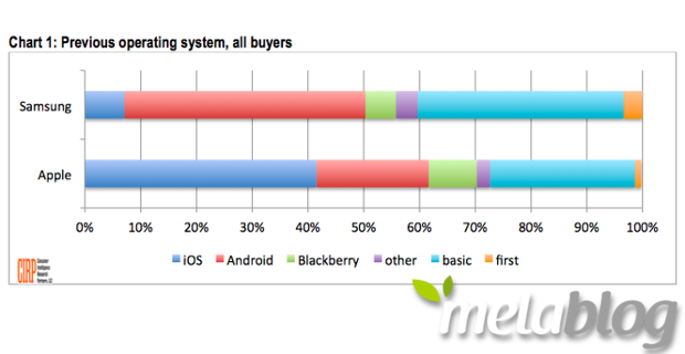 Samsung perde utenti a vantaggio di Apple