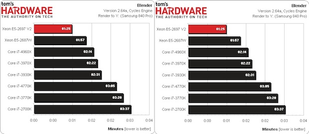 Mac Pro, eccellenti prestazioni grazie agli Xeon a 12 Core