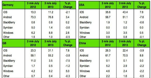 iPhone, il maket share USA cresce a spese di Android