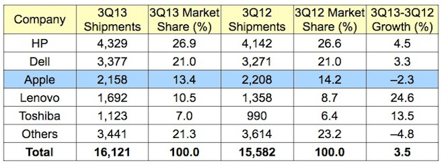 iMac, Apple segue il mercato PC e perde terreno