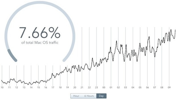 OS X Mavericks, oltre 7% dei Mac in 24 ore ha aggiornato