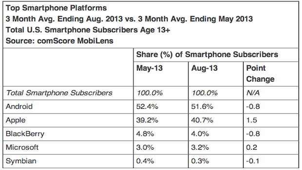 iOS guadagna terreno su Android, anche senza iPhone 5s e 5c