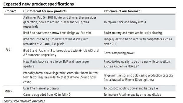 iPad 5 e iPad mini retina le previsioni di Kuo