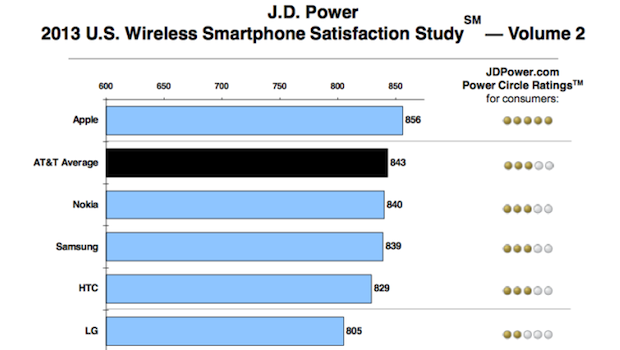 iPhone di nuovo in cima alla classifica J.D. Power di soddisfazione clienti