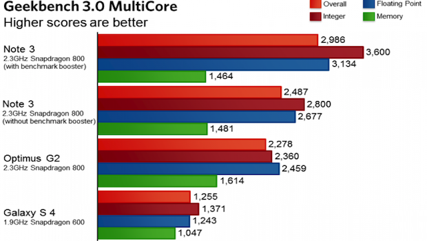 Samsung gonfia i punteggi dei benchmark, l'ira di Phil Schiller