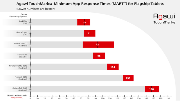 iPad mini e iPad 4, i tablet col touch screen più reattivo di tutti