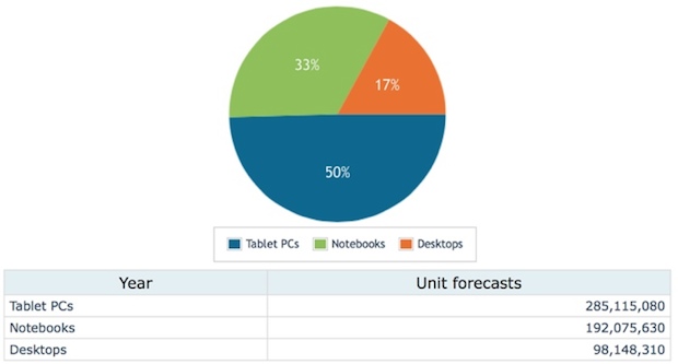 iPad indietro ad Android, mentre il mercato dei tablet fagocita i PC