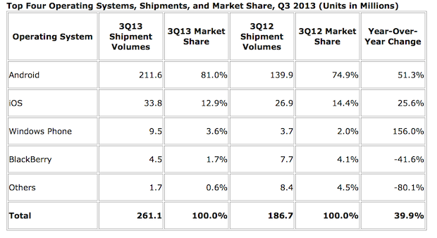 iOS, cala il marketshare ma per Apple non è un problema