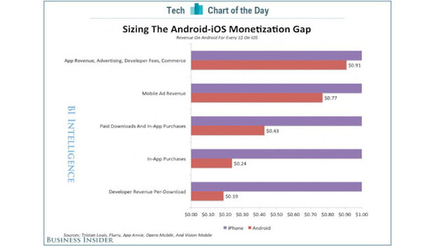 iOS rende agli sviluppatori 5 volte più di Android