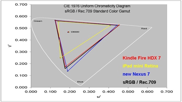 iPad mini Retina, critiche per la scarsa fedeltà cromatica del display