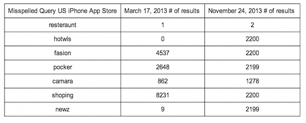 App Store, migliora la ricerca delle app grazie alla correzione errori