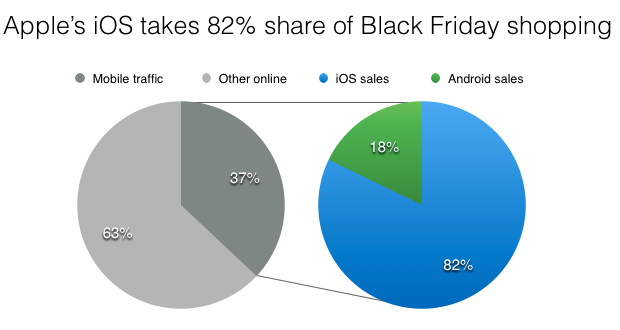 Black Friday 2013, l’82% degli acquisti mobili fatti su iPhone e iPad