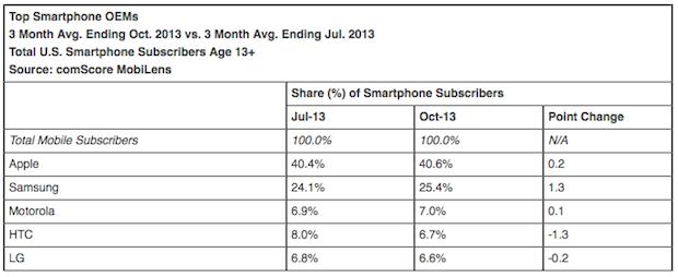 iPhone, market share oltre il 40% negli USA