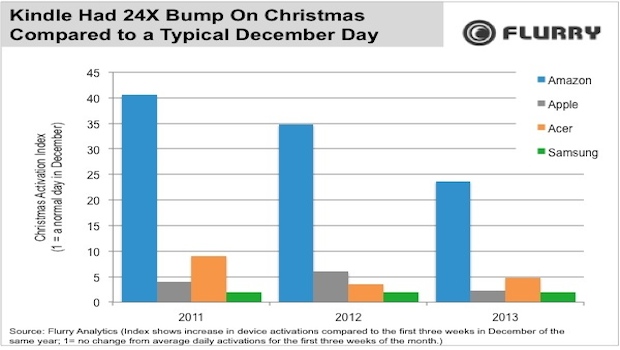 iPhone e iPad, picco di attivazioni nel giorno di Natale