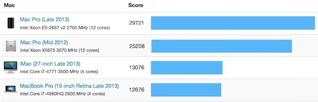 Mac Pro, compare un nuovo benchmark del modello a 12 core