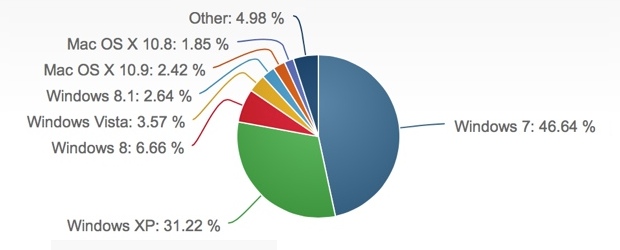 OS X 10.9 Mavericks, ritmi di adozione da record per Apple