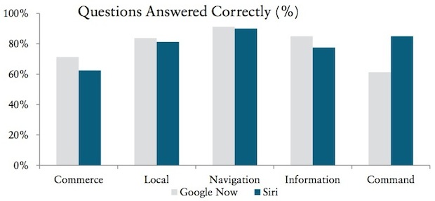 Siri, migliora l'accuratezza e si riduce la dipendenza da Google