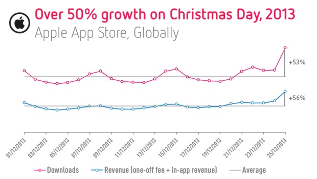 App Store, +50% download e fatturato nel giorno di Natale 2013