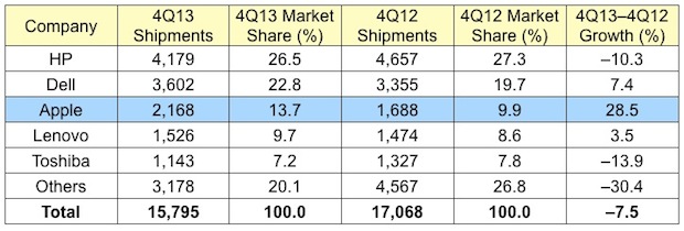 Vendite di Mac in aumento, ma batosta per il mercato PC