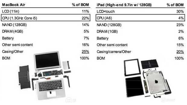 iPad Pro da 12 pollici uscirà in autunno