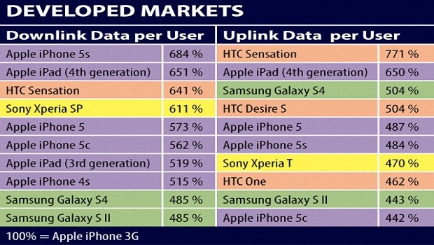 Dati in mobilità, gli utenti iPhone 5s navigano il 20% in più