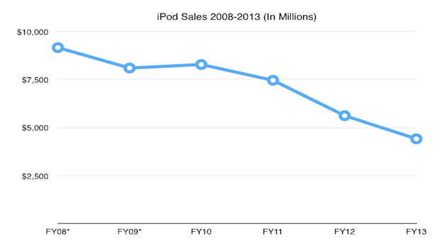 Apple e iPod, un 