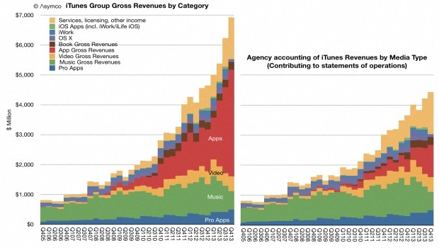 La divisione iTunes vale metà del business della ricerca di Google