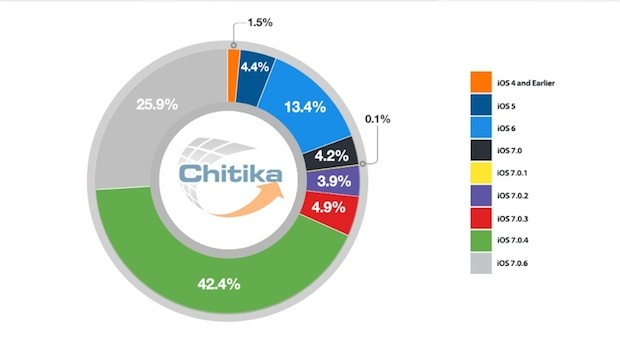 iOS 7.0.6 al 25% di diffusione a pochi giorni di disponibilità